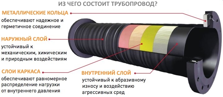 Элемент труба. Конструкция муфт для газопровода. Конструкционные элементы трубопровода. Изолирующие устройства на трубопроводах. Из чего состоит изоляция трубопровода.